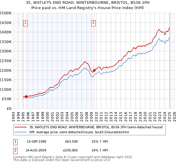 35, WATLEYS END ROAD, WINTERBOURNE, BRISTOL, BS36 1PH: Price paid vs HM Land Registry's House Price Index