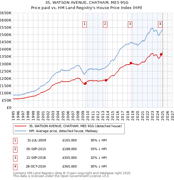 35, WATSON AVENUE, CHATHAM, ME5 9SG: Price paid vs HM Land Registry's House Price Index
