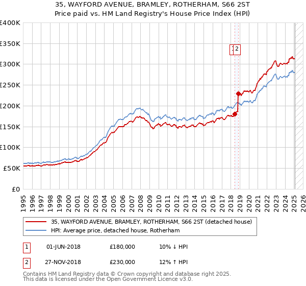 35, WAYFORD AVENUE, BRAMLEY, ROTHERHAM, S66 2ST: Price paid vs HM Land Registry's House Price Index