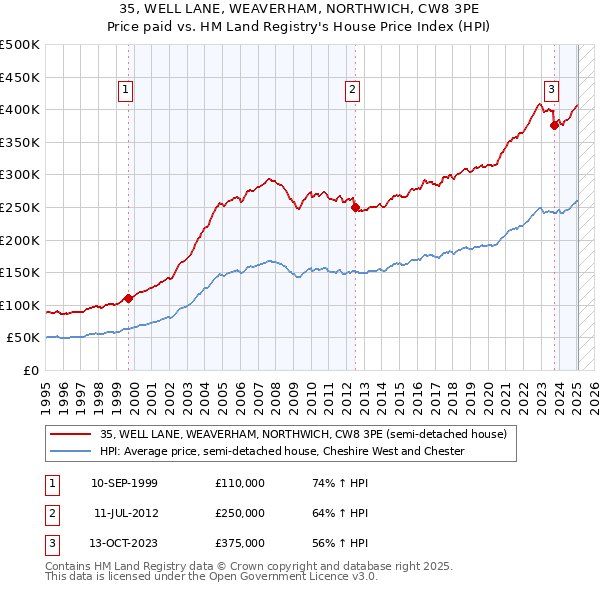 35, WELL LANE, WEAVERHAM, NORTHWICH, CW8 3PE: Price paid vs HM Land Registry's House Price Index