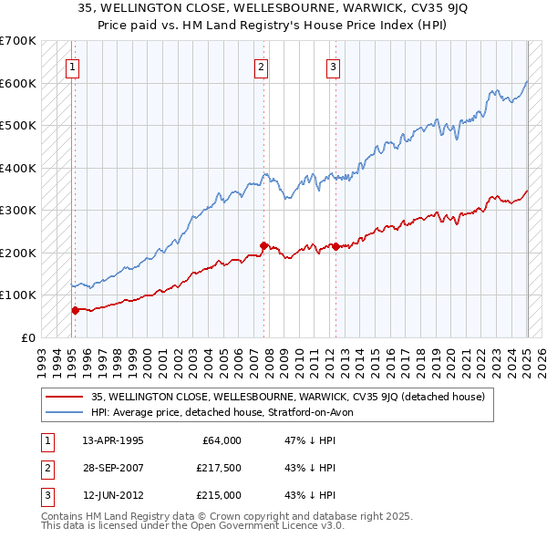 35, WELLINGTON CLOSE, WELLESBOURNE, WARWICK, CV35 9JQ: Price paid vs HM Land Registry's House Price Index