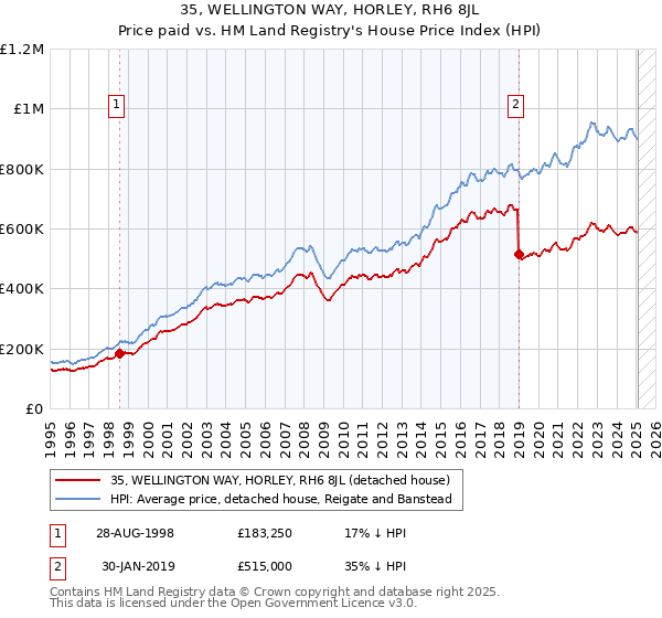 35, WELLINGTON WAY, HORLEY, RH6 8JL: Price paid vs HM Land Registry's House Price Index