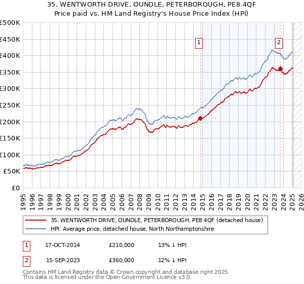 35, WENTWORTH DRIVE, OUNDLE, PETERBOROUGH, PE8 4QF: Price paid vs HM Land Registry's House Price Index