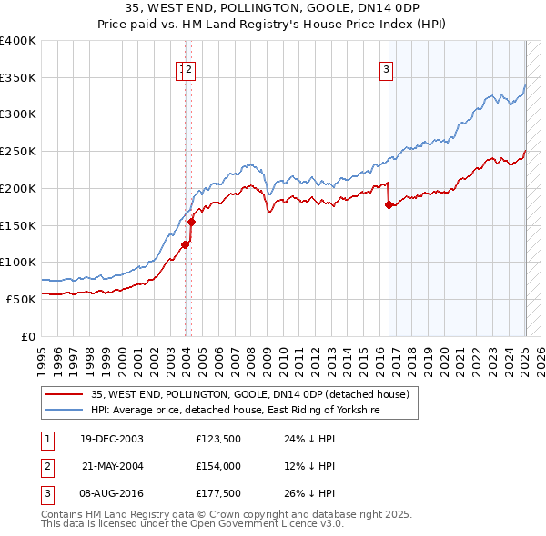 35, WEST END, POLLINGTON, GOOLE, DN14 0DP: Price paid vs HM Land Registry's House Price Index