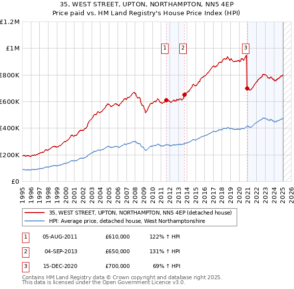 35, WEST STREET, UPTON, NORTHAMPTON, NN5 4EP: Price paid vs HM Land Registry's House Price Index