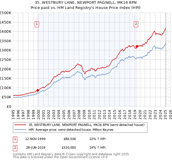 35, WESTBURY LANE, NEWPORT PAGNELL, MK16 8PN: Price paid vs HM Land Registry's House Price Index