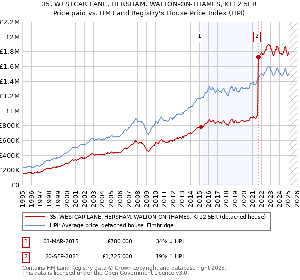 35, WESTCAR LANE, HERSHAM, WALTON-ON-THAMES, KT12 5ER: Price paid vs HM Land Registry's House Price Index