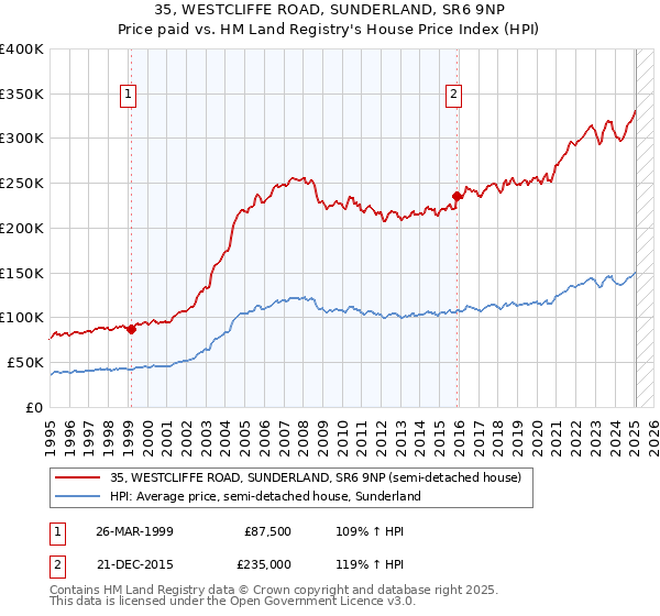 35, WESTCLIFFE ROAD, SUNDERLAND, SR6 9NP: Price paid vs HM Land Registry's House Price Index