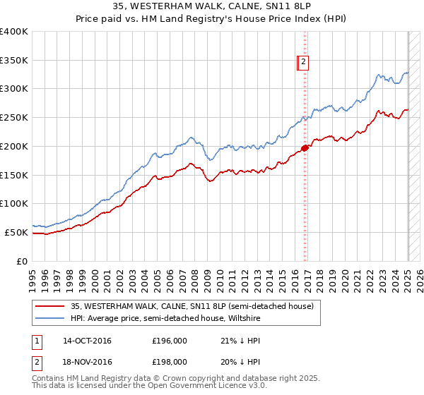 35, WESTERHAM WALK, CALNE, SN11 8LP: Price paid vs HM Land Registry's House Price Index