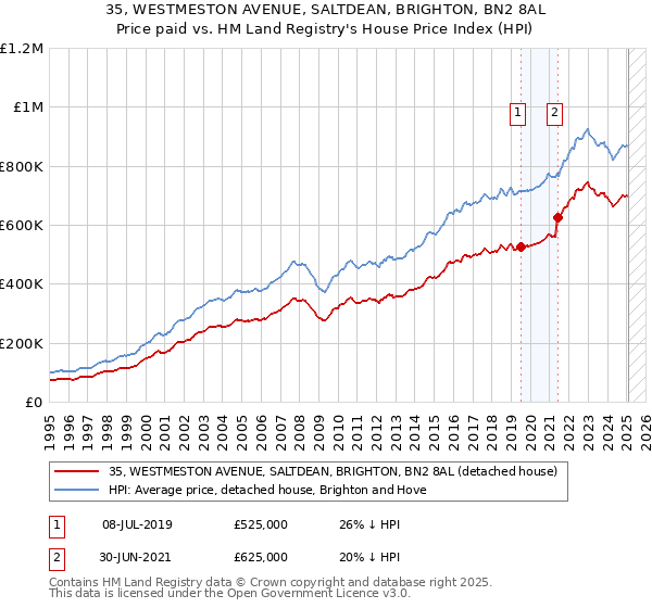 35, WESTMESTON AVENUE, SALTDEAN, BRIGHTON, BN2 8AL: Price paid vs HM Land Registry's House Price Index
