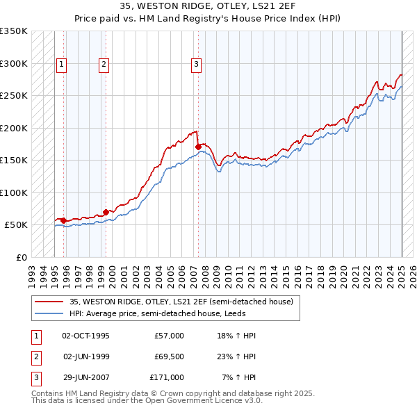 35, WESTON RIDGE, OTLEY, LS21 2EF: Price paid vs HM Land Registry's House Price Index