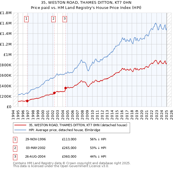 35, WESTON ROAD, THAMES DITTON, KT7 0HN: Price paid vs HM Land Registry's House Price Index