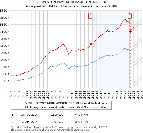 35, WESTON WAY, NORTHAMPTON, NN3 3BL: Price paid vs HM Land Registry's House Price Index