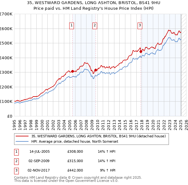 35, WESTWARD GARDENS, LONG ASHTON, BRISTOL, BS41 9HU: Price paid vs HM Land Registry's House Price Index