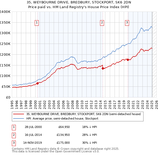 35, WEYBOURNE DRIVE, BREDBURY, STOCKPORT, SK6 2DN: Price paid vs HM Land Registry's House Price Index