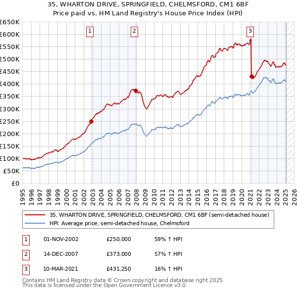 35, WHARTON DRIVE, SPRINGFIELD, CHELMSFORD, CM1 6BF: Price paid vs HM Land Registry's House Price Index