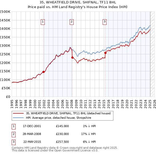 35, WHEATFIELD DRIVE, SHIFNAL, TF11 8HL: Price paid vs HM Land Registry's House Price Index