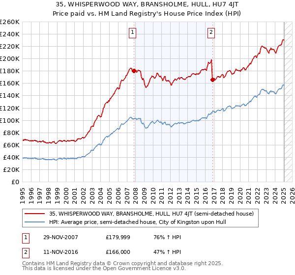 35, WHISPERWOOD WAY, BRANSHOLME, HULL, HU7 4JT: Price paid vs HM Land Registry's House Price Index