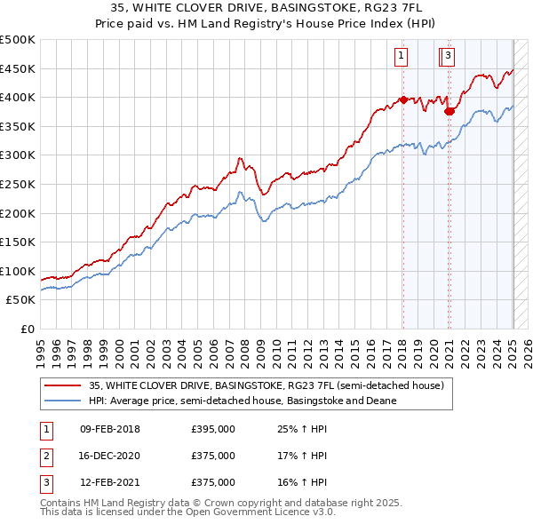35, WHITE CLOVER DRIVE, BASINGSTOKE, RG23 7FL: Price paid vs HM Land Registry's House Price Index