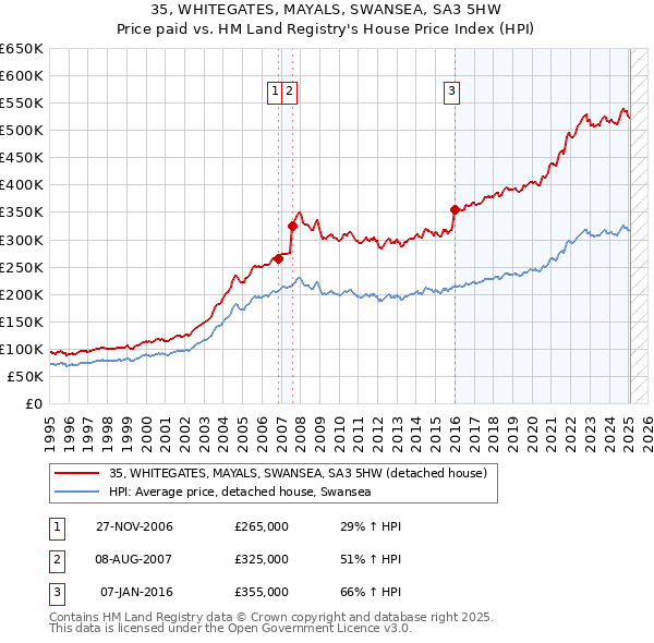 35, WHITEGATES, MAYALS, SWANSEA, SA3 5HW: Price paid vs HM Land Registry's House Price Index