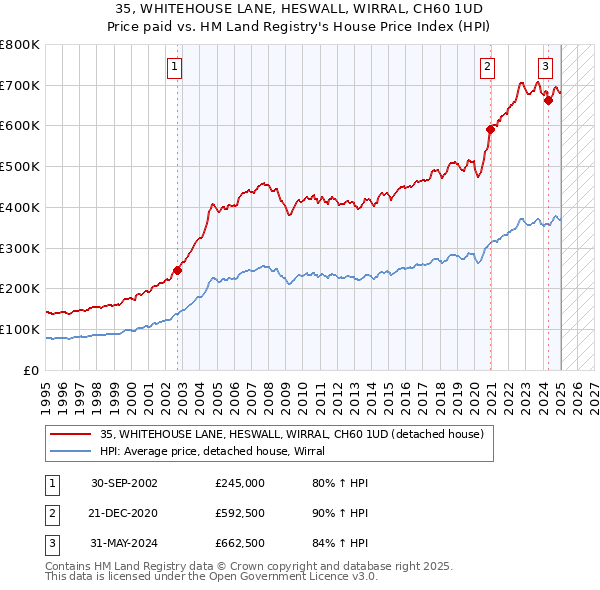 35, WHITEHOUSE LANE, HESWALL, WIRRAL, CH60 1UD: Price paid vs HM Land Registry's House Price Index