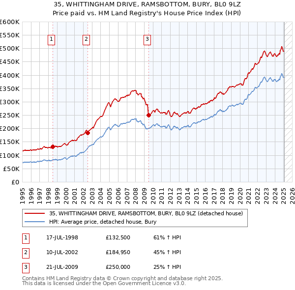 35, WHITTINGHAM DRIVE, RAMSBOTTOM, BURY, BL0 9LZ: Price paid vs HM Land Registry's House Price Index