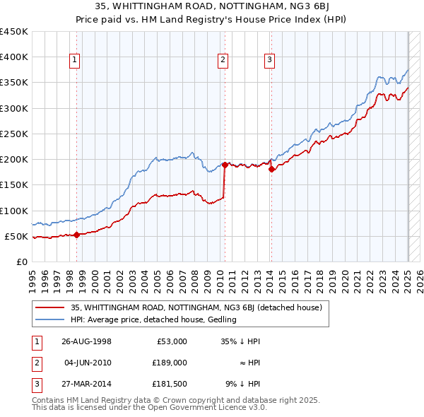 35, WHITTINGHAM ROAD, NOTTINGHAM, NG3 6BJ: Price paid vs HM Land Registry's House Price Index