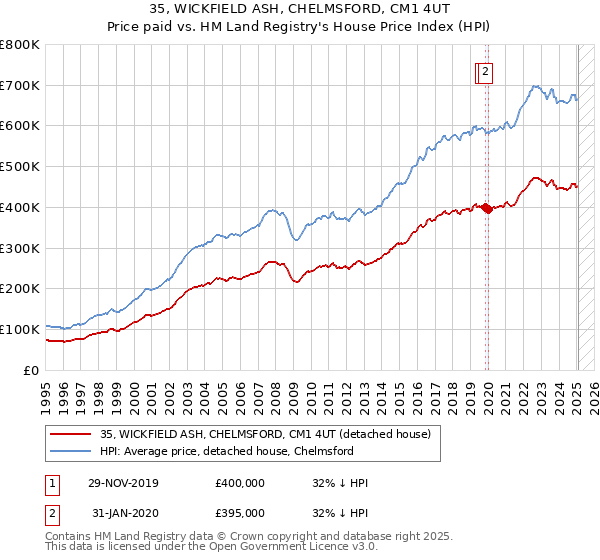 35, WICKFIELD ASH, CHELMSFORD, CM1 4UT: Price paid vs HM Land Registry's House Price Index