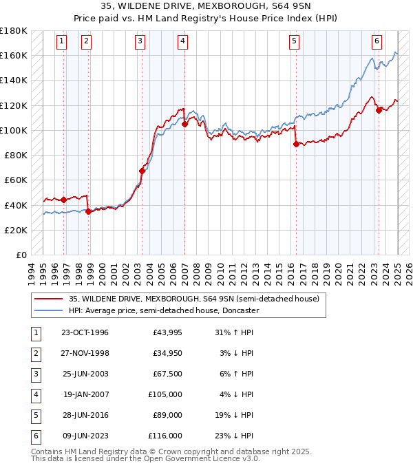 35, WILDENE DRIVE, MEXBOROUGH, S64 9SN: Price paid vs HM Land Registry's House Price Index