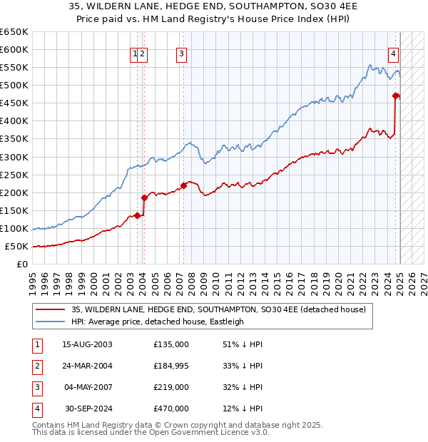 35, WILDERN LANE, HEDGE END, SOUTHAMPTON, SO30 4EE: Price paid vs HM Land Registry's House Price Index
