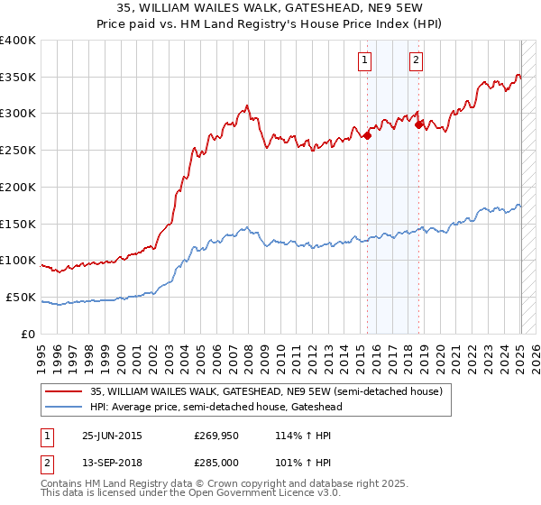 35, WILLIAM WAILES WALK, GATESHEAD, NE9 5EW: Price paid vs HM Land Registry's House Price Index