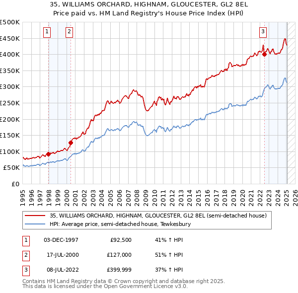 35, WILLIAMS ORCHARD, HIGHNAM, GLOUCESTER, GL2 8EL: Price paid vs HM Land Registry's House Price Index