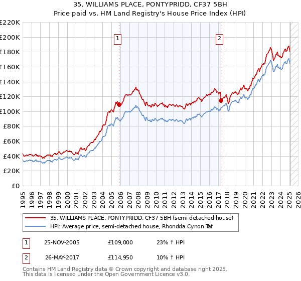35, WILLIAMS PLACE, PONTYPRIDD, CF37 5BH: Price paid vs HM Land Registry's House Price Index