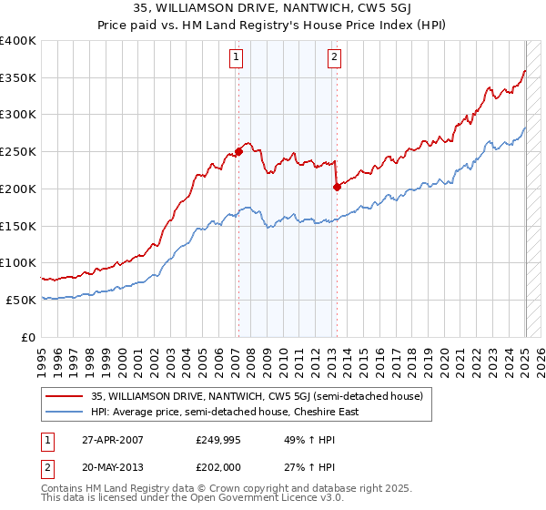 35, WILLIAMSON DRIVE, NANTWICH, CW5 5GJ: Price paid vs HM Land Registry's House Price Index