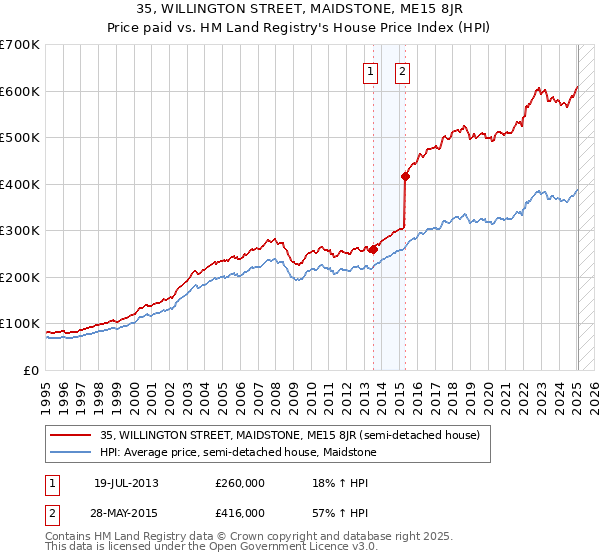 35, WILLINGTON STREET, MAIDSTONE, ME15 8JR: Price paid vs HM Land Registry's House Price Index