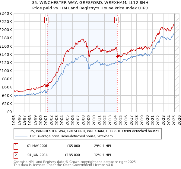 35, WINCHESTER WAY, GRESFORD, WREXHAM, LL12 8HH: Price paid vs HM Land Registry's House Price Index