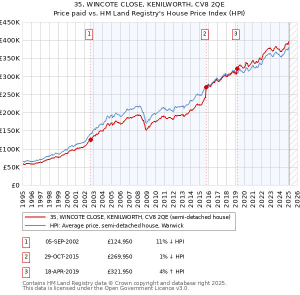 35, WINCOTE CLOSE, KENILWORTH, CV8 2QE: Price paid vs HM Land Registry's House Price Index
