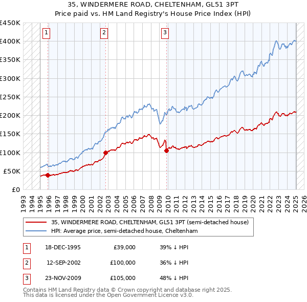 35, WINDERMERE ROAD, CHELTENHAM, GL51 3PT: Price paid vs HM Land Registry's House Price Index