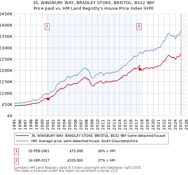 35, WINSBURY WAY, BRADLEY STOKE, BRISTOL, BS32 9BF: Price paid vs HM Land Registry's House Price Index