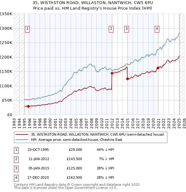 35, WISTASTON ROAD, WILLASTON, NANTWICH, CW5 6PU: Price paid vs HM Land Registry's House Price Index