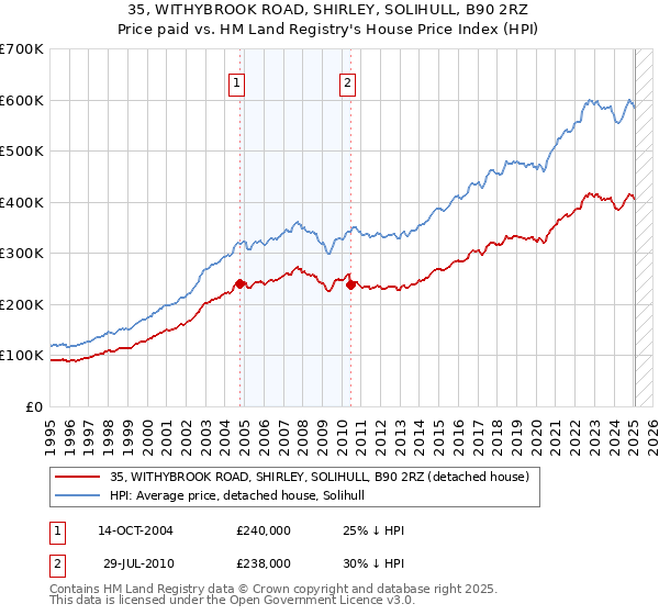 35, WITHYBROOK ROAD, SHIRLEY, SOLIHULL, B90 2RZ: Price paid vs HM Land Registry's House Price Index