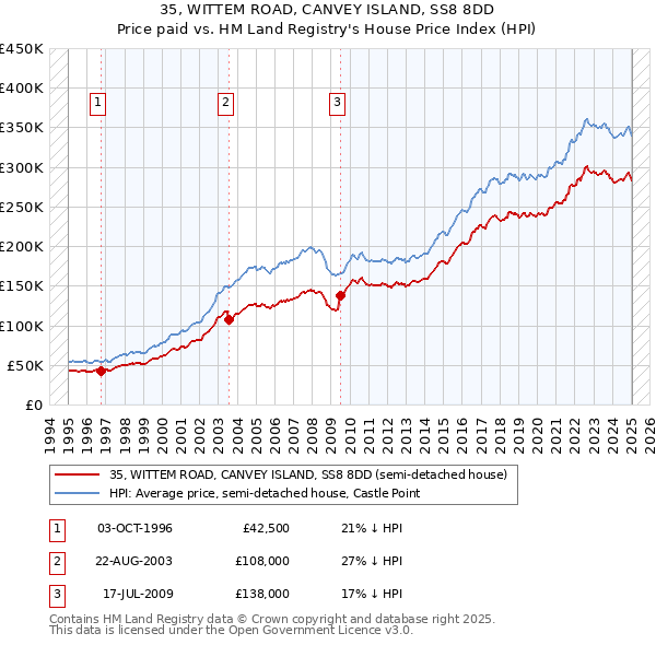 35, WITTEM ROAD, CANVEY ISLAND, SS8 8DD: Price paid vs HM Land Registry's House Price Index