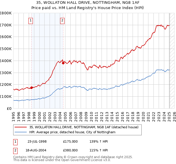 35, WOLLATON HALL DRIVE, NOTTINGHAM, NG8 1AF: Price paid vs HM Land Registry's House Price Index
