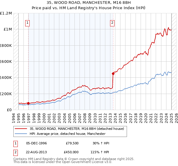 35, WOOD ROAD, MANCHESTER, M16 8BH: Price paid vs HM Land Registry's House Price Index
