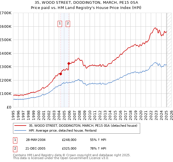 35, WOOD STREET, DODDINGTON, MARCH, PE15 0SA: Price paid vs HM Land Registry's House Price Index