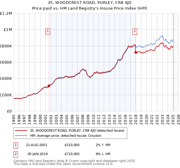 35, WOODCREST ROAD, PURLEY, CR8 4JD: Price paid vs HM Land Registry's House Price Index