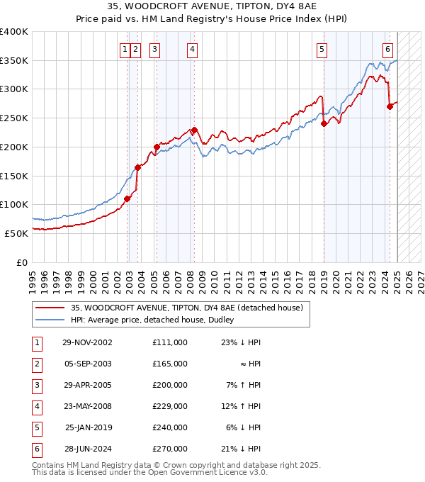 35, WOODCROFT AVENUE, TIPTON, DY4 8AE: Price paid vs HM Land Registry's House Price Index