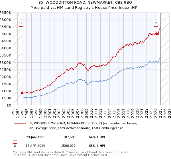 35, WOODDITTON ROAD, NEWMARKET, CB8 9BQ: Price paid vs HM Land Registry's House Price Index
