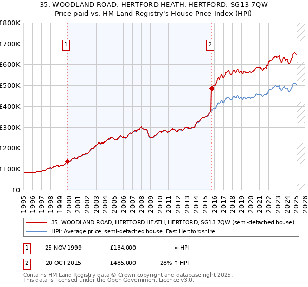 35, WOODLAND ROAD, HERTFORD HEATH, HERTFORD, SG13 7QW: Price paid vs HM Land Registry's House Price Index