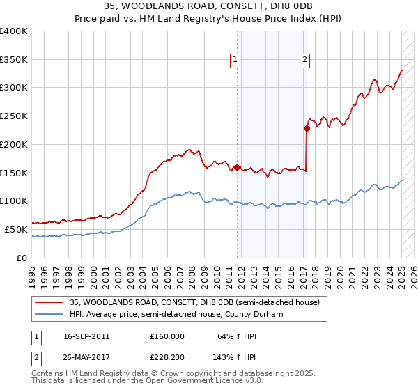35, WOODLANDS ROAD, CONSETT, DH8 0DB: Price paid vs HM Land Registry's House Price Index